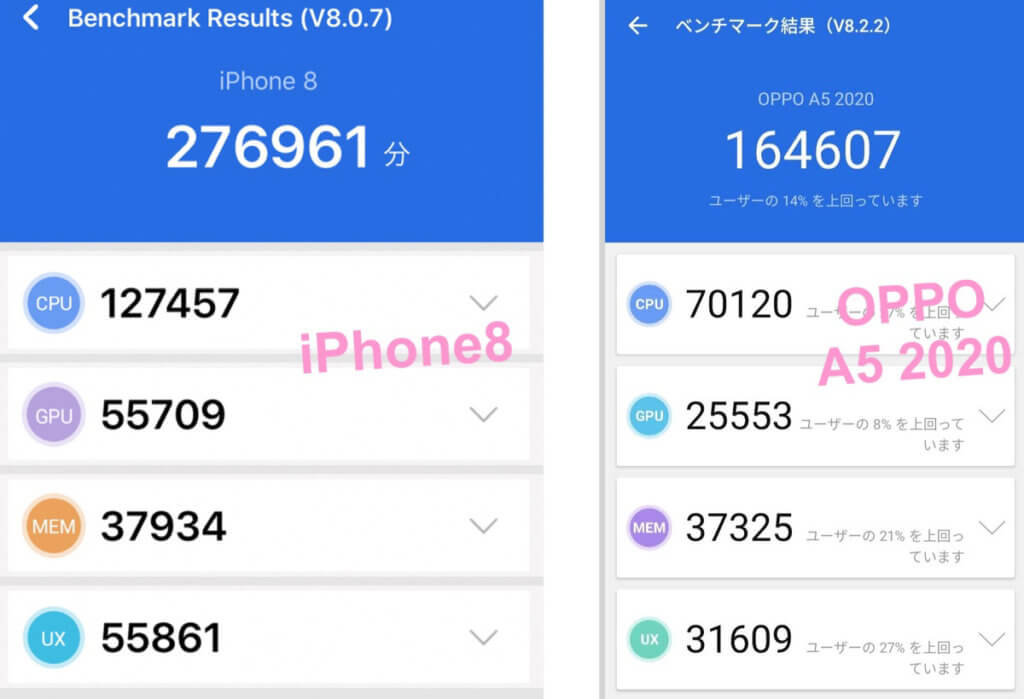 iPhone8とOPPO A5のベンチマーク比較